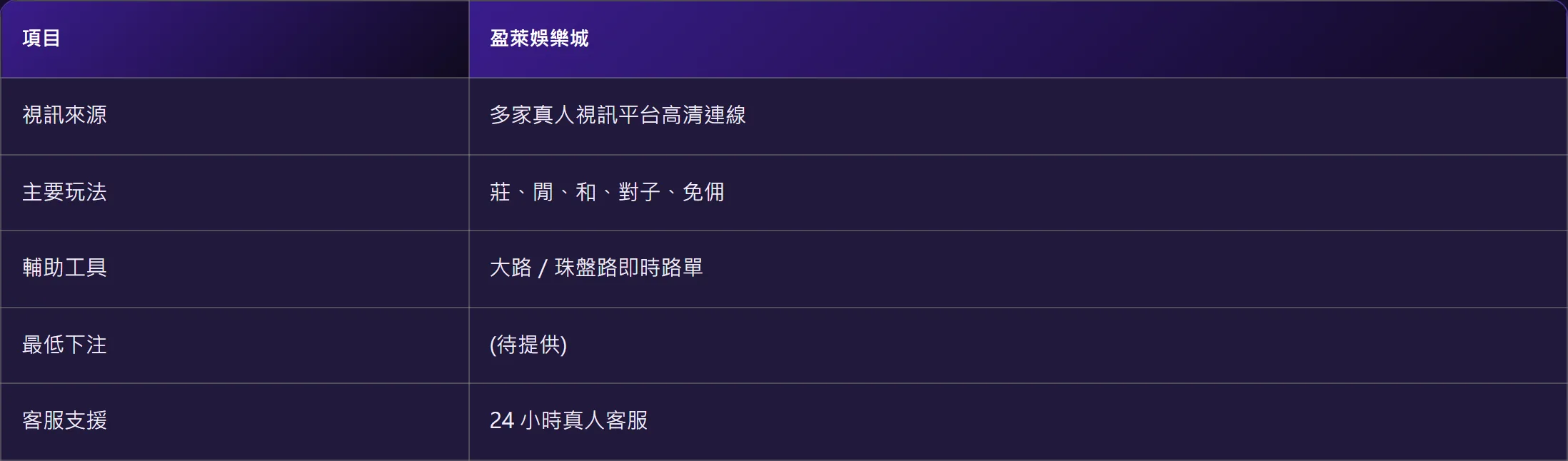 盈萊娛樂城真人百家樂頁面的規格一覽表格,主要玩法欄位列出莊、閒、和、對子、免佣五種,輔助工具為大路與珠盤路即時路單
